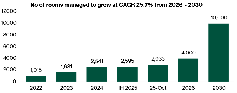 No of rooms managed in Singapore