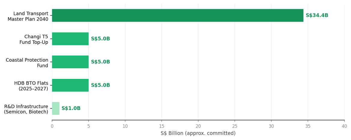 Key Construction-Relevant Budget Allocations