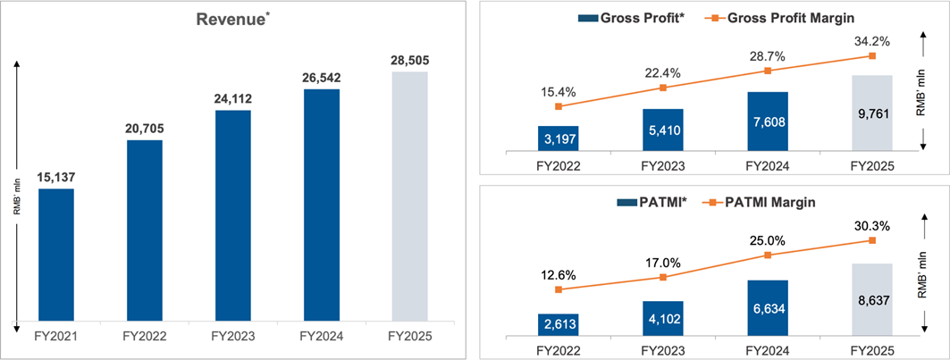 Yangzijiang Shipbuilding FY2025 Revenue and Profit Growth 