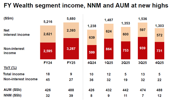 DBS wealth income and AUM peak