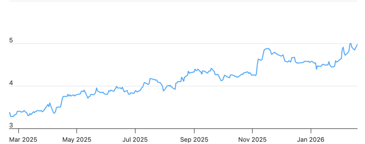 Singtel’s share price on 20 February 2026