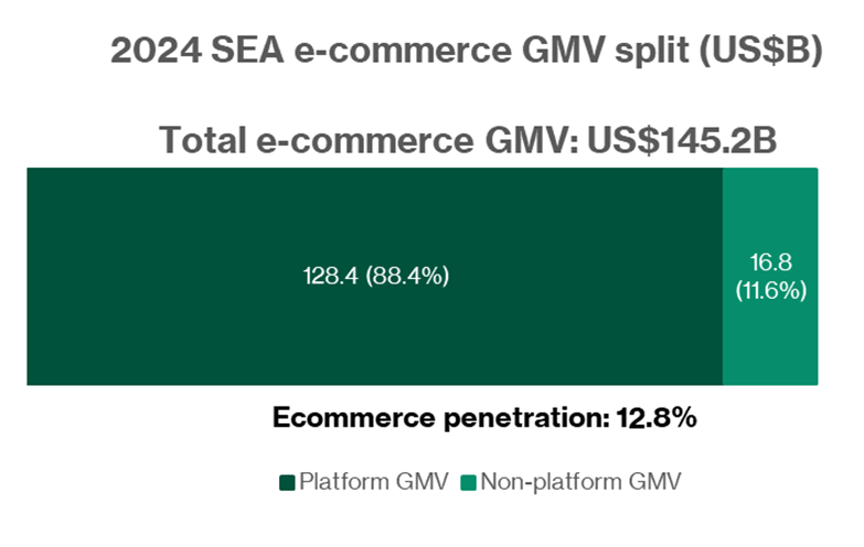 SEA Platform GMV Dominates E-commerce Market