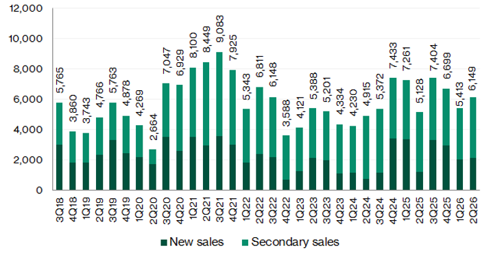 Private residential volumes (quarterly)