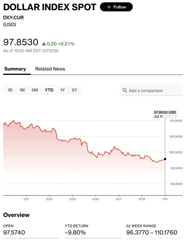 Dollar Index (DXY), As of 11 July 2025