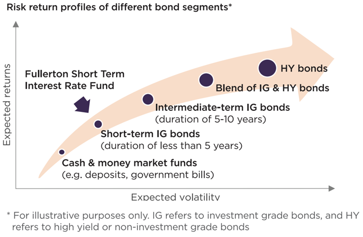 risk-return profile of short-term bonds