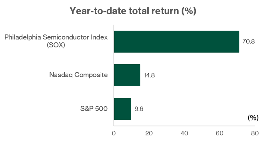 Semiconductor Stocks Lead Market Returns