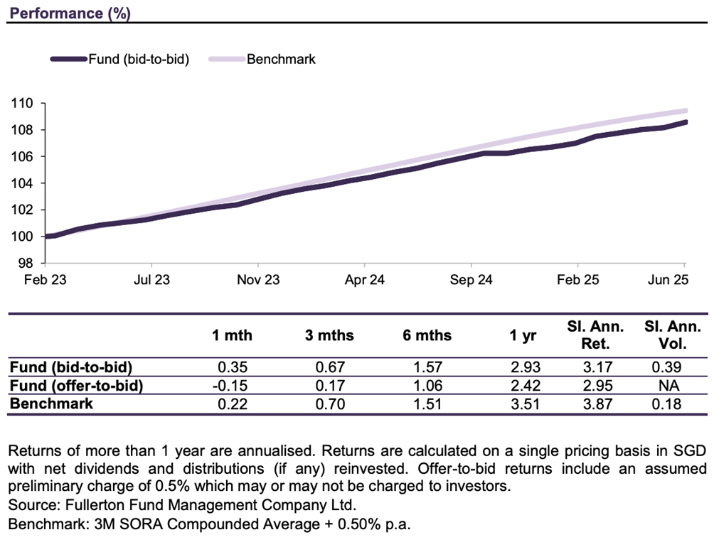 Fullerton SGD Savers Fund Performance as of 30 June 2025