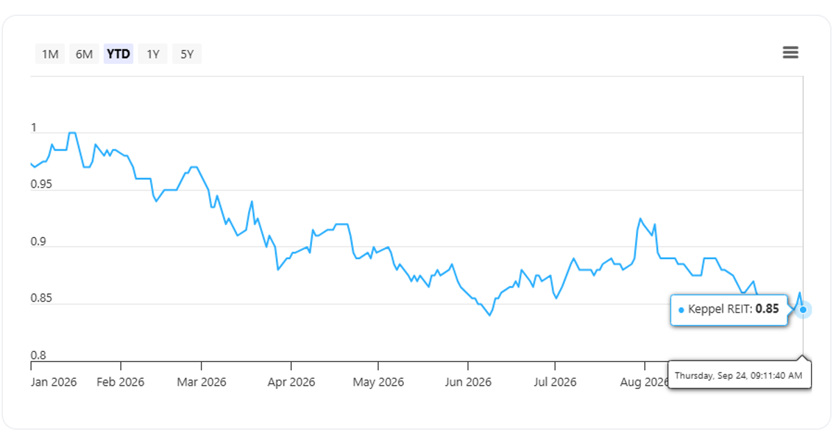 Keppel REIT’s share price as of  as of 24 September 2026