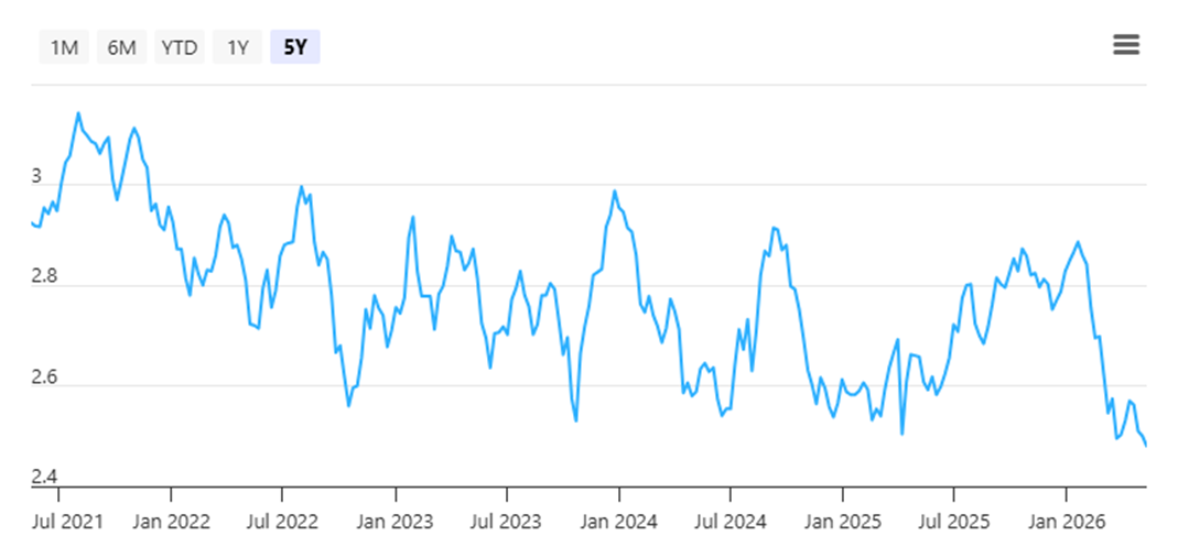 CLAR’s share price as of 12 May 2026