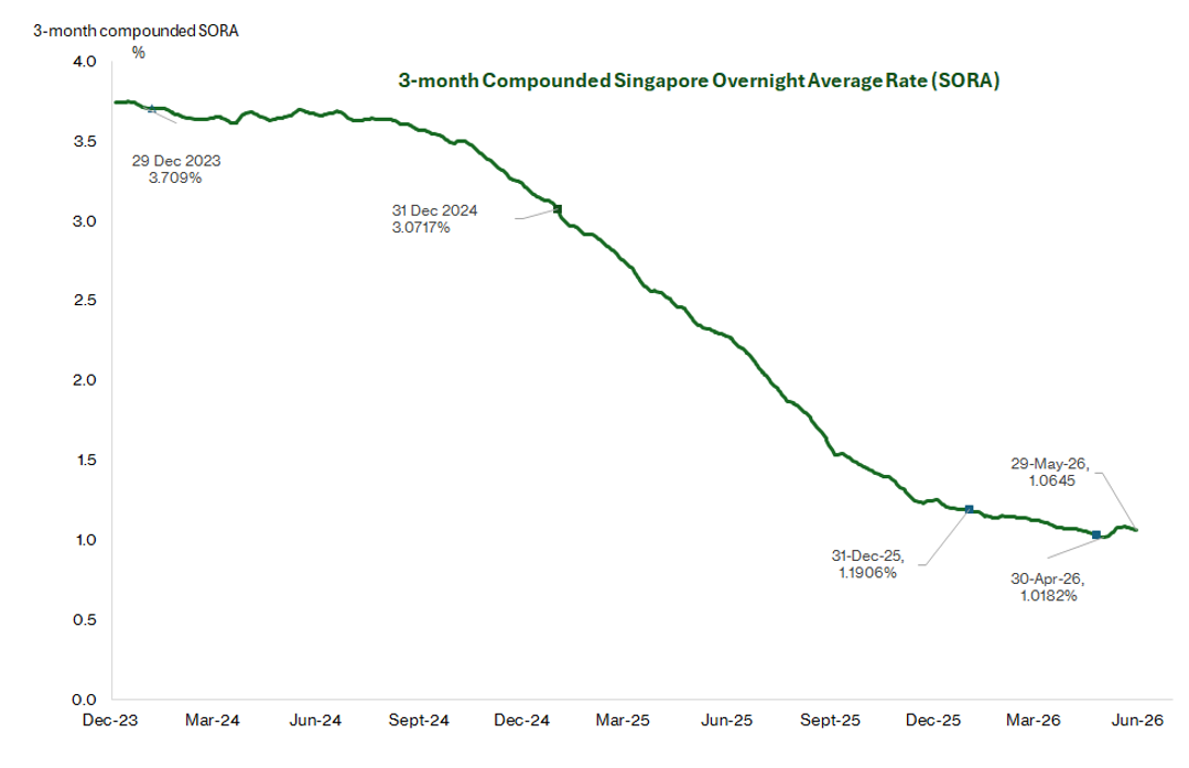 3-month Singapore Overnight Average Rate is expected to rise