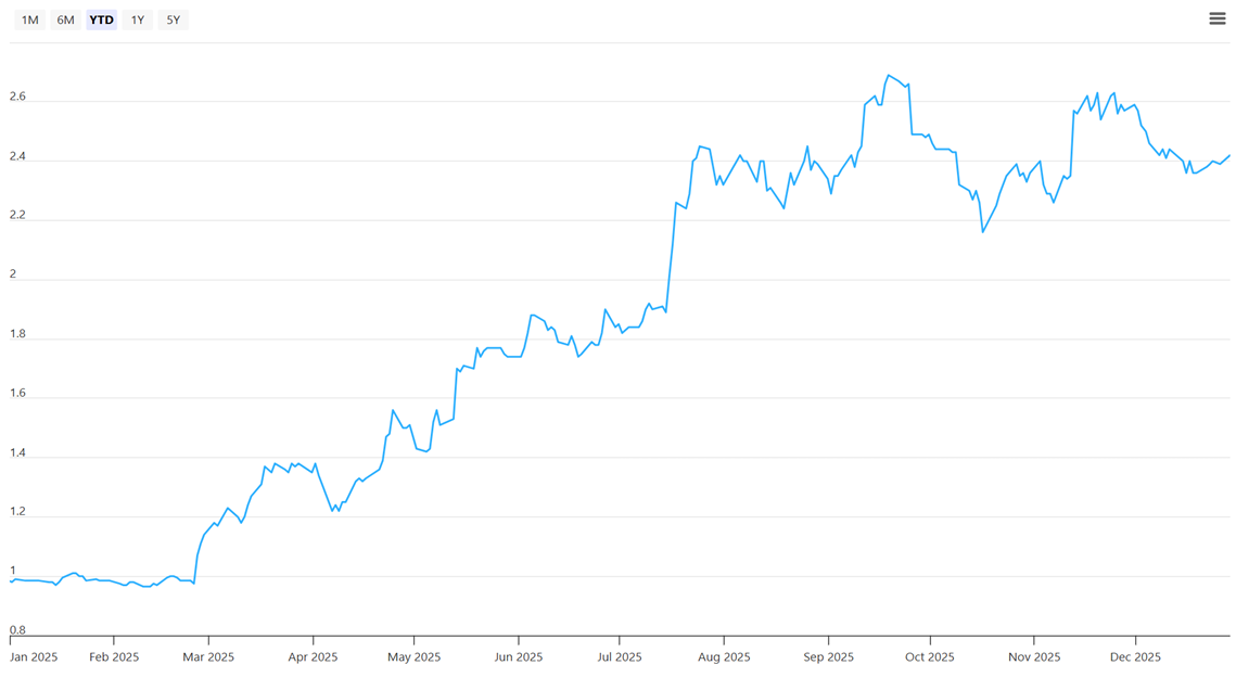 Food Empire Holdings Share Price at 29 Dec 2025