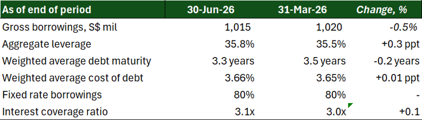 Starhill Global REIT Financial highlights