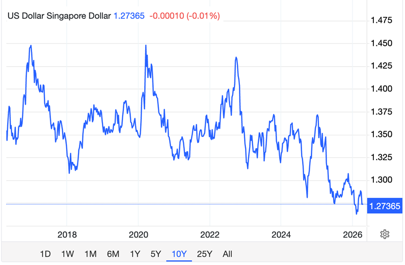 US Dollar Singapore Dollar shows volatility