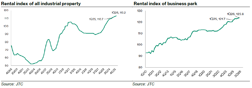 Rental Index for Industrial Properties and Business Parks