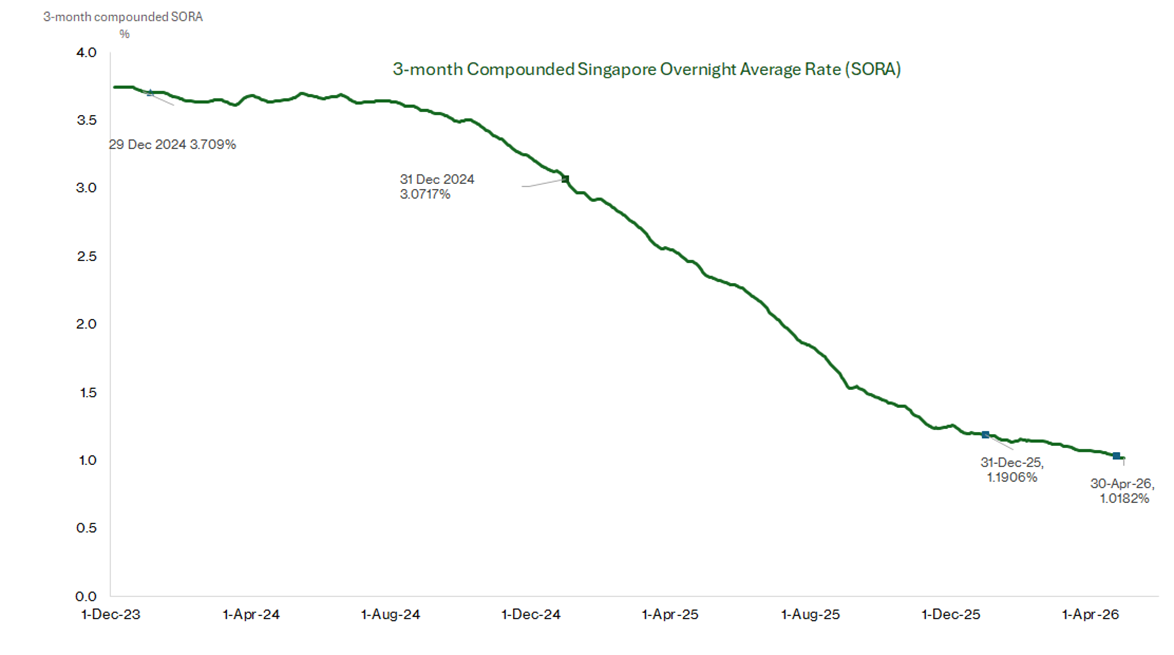 Starhill Global REIT - 3-month compounded Singapore Overnight Average Rate (SORA)