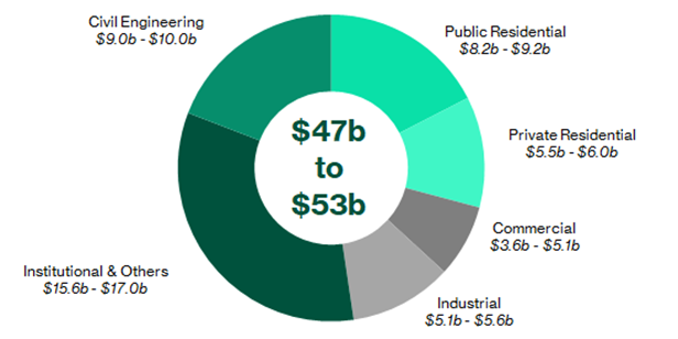 BCA 2025 Constructon demand by segment