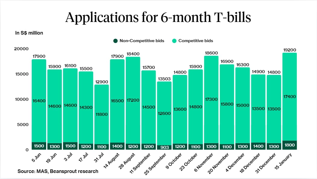 Applications for 6month tbills 23 Jan 2026