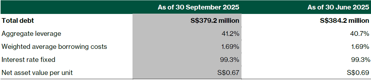 Daiwa House Logistics Trust balance sheet summary