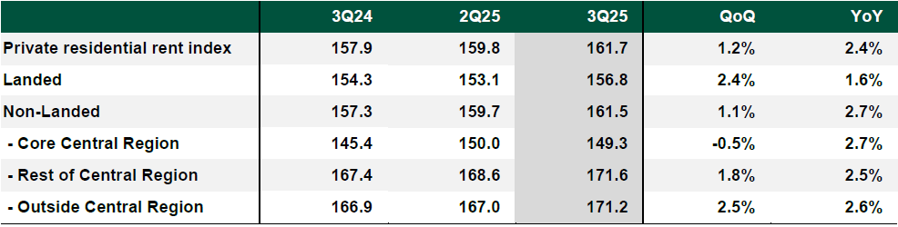 Snapshot of private residential rents in 3Q25