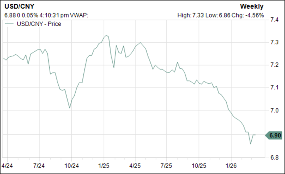 USD CNY Exchange Rate Downtrend as of 18 March 2026