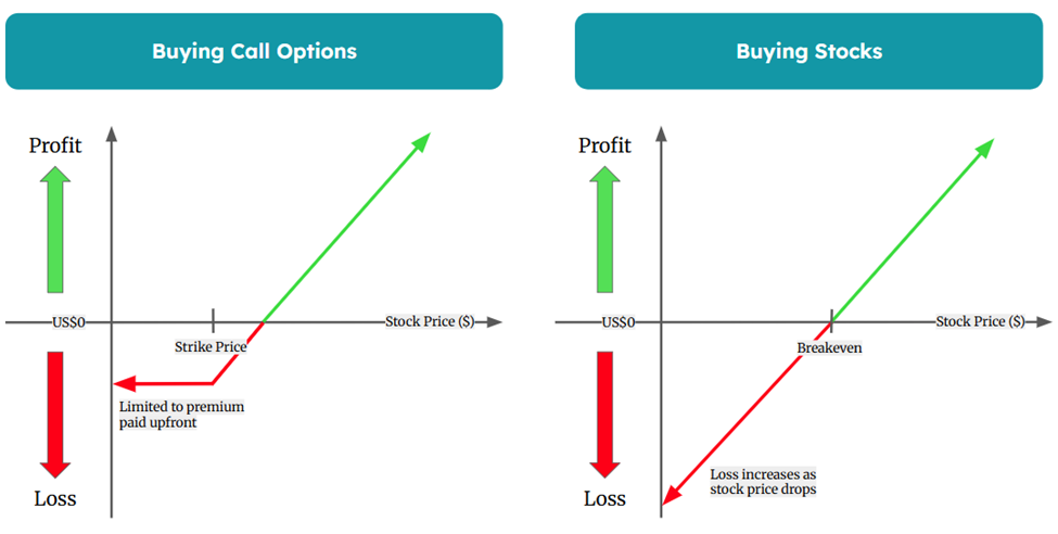 Stocks vs Options