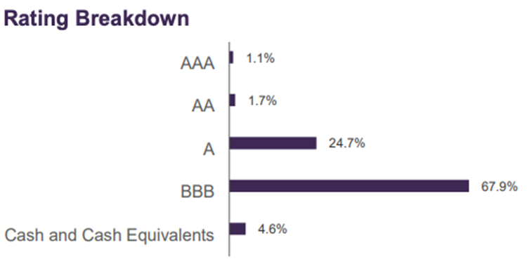 FSTIR average bond rating