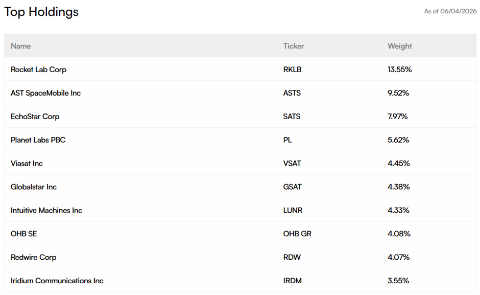 Roundhill Space & Technology ETF Top 10 holdings