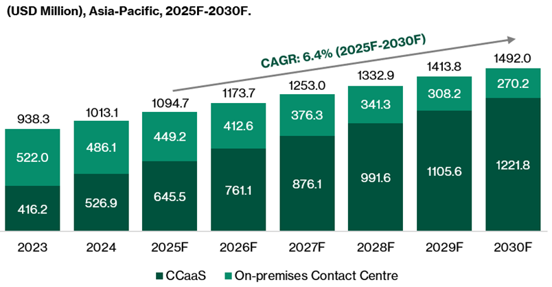 Toku - Asia-Pacific Contact Centre Solutions Market Size Forecast (2023–2030F)