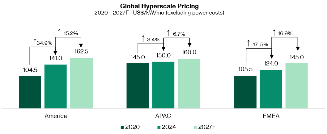 Global Hyperscale Pricing, 2020- 2027F, US$/kW/month (excluding power costs)
