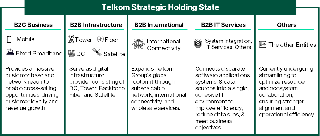 Telkom, as a holding company, focuses on strategic direction and managing subsidiaries