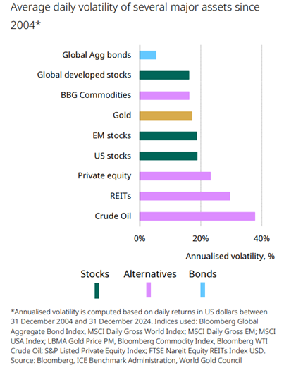 Gold as an Effective Portfolio Diversifier