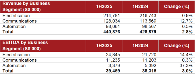 CSE Global Revenue and Profit Climb in 1H