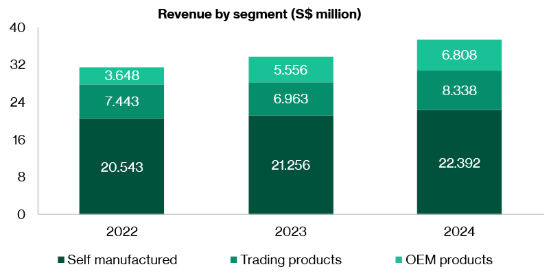 Leong Guan Holdings - Revenue by segment (S$ million)