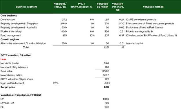 Sum-of-parts valuation