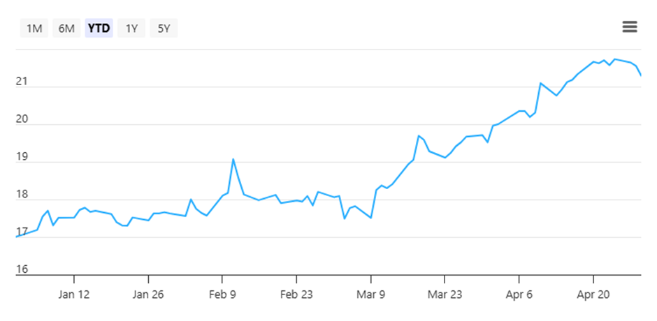 Singapore Exchange’s share price, as of 30 April 2026