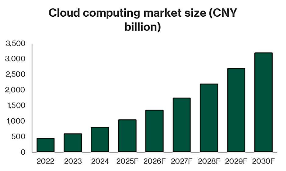 China Cloud Market Growth Accelerates