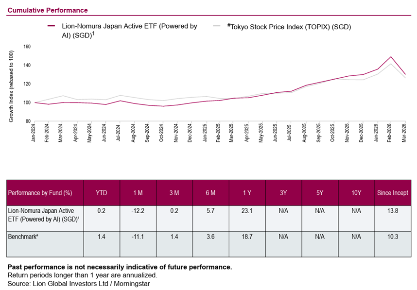 Gradual Uptrend in Japan Active ETF Returns