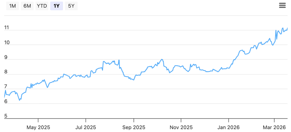ST Engineering Share price as of  as of 18 March 2026