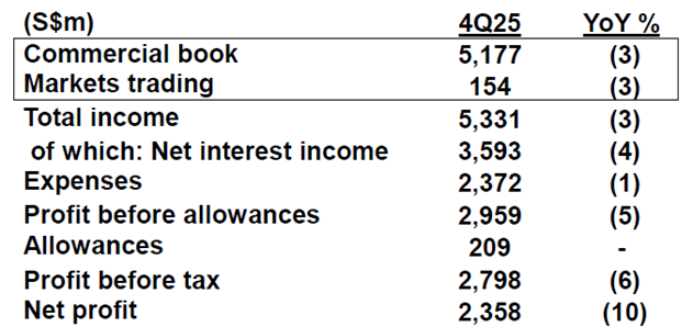 DBS shows earnings pressure 4Q25