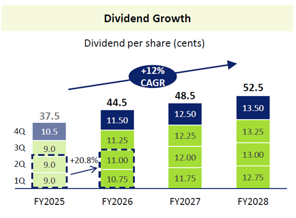 SGX Dividend Growth Sustains Strong Momentum