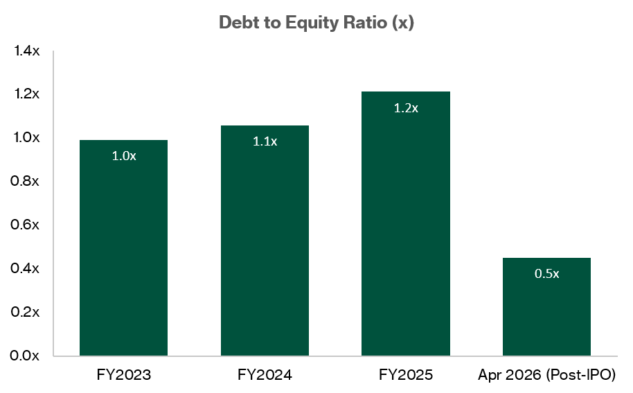 FHH - Debt to Equity increased by 0.2x from FY23 to FY25