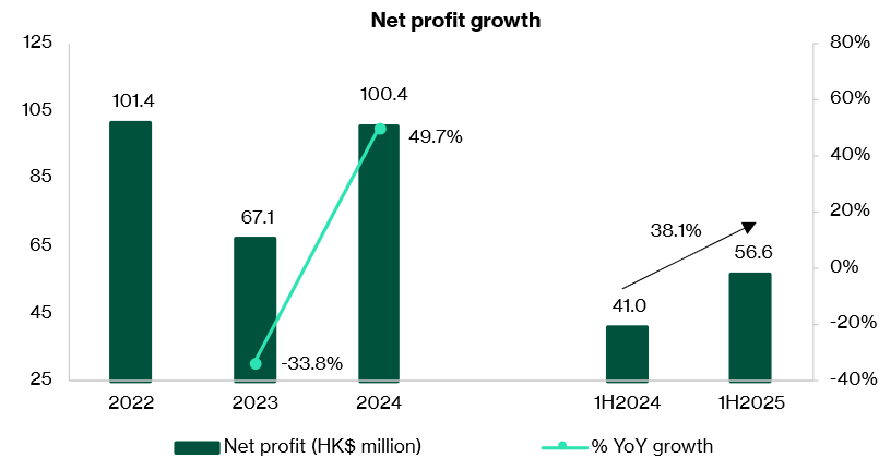 Infinity Development Holdings - FY2024 net profit grew 38%