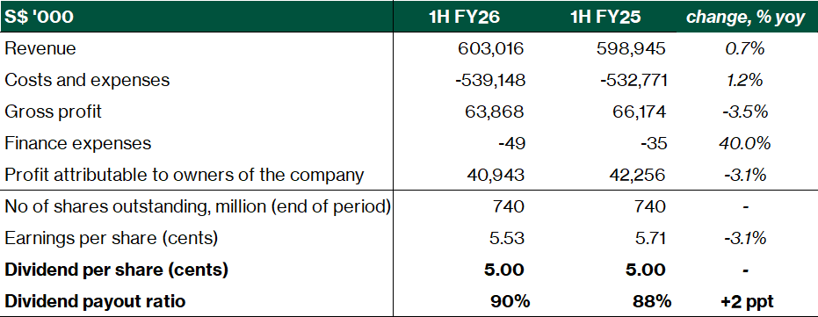 PropNex Financial highlights