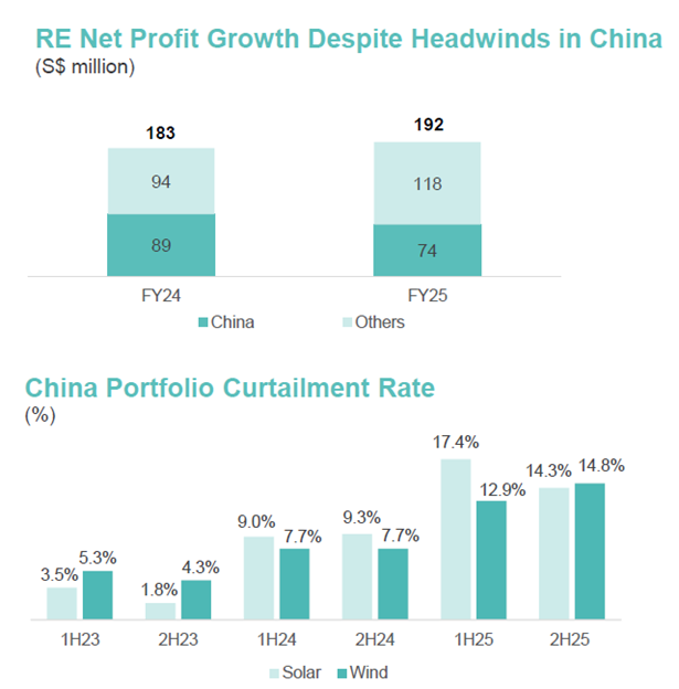 Sembcorp Digital Engagement Snapshot