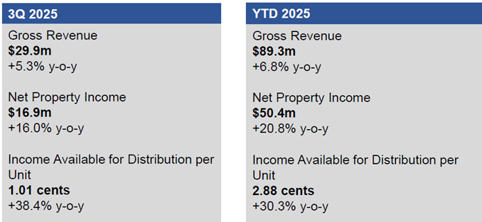 Alpha REIT Posts Solid 9M Growth