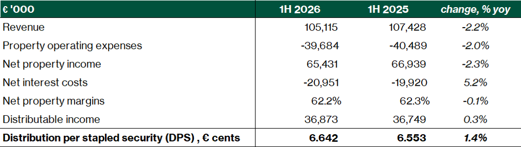 Stoneweg Europe Stapled Trust: 1H26 Financial highlights 