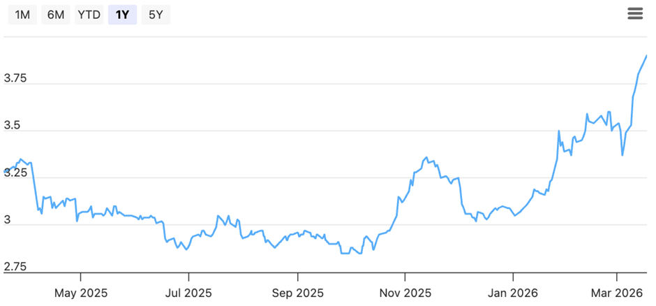 Wilmar International Share price as of  as of 18 March 2026