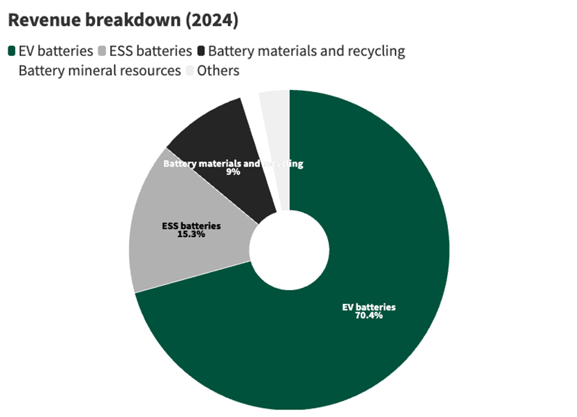 About 70% of CATL’s revenue is derived from EV batteries