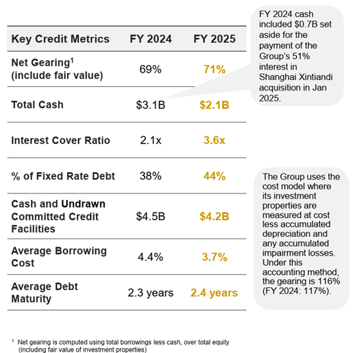 CDL strengthens credit metrics and liquidity