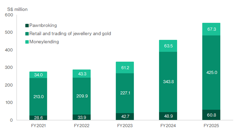 ValueMax’s revenue by business segments 